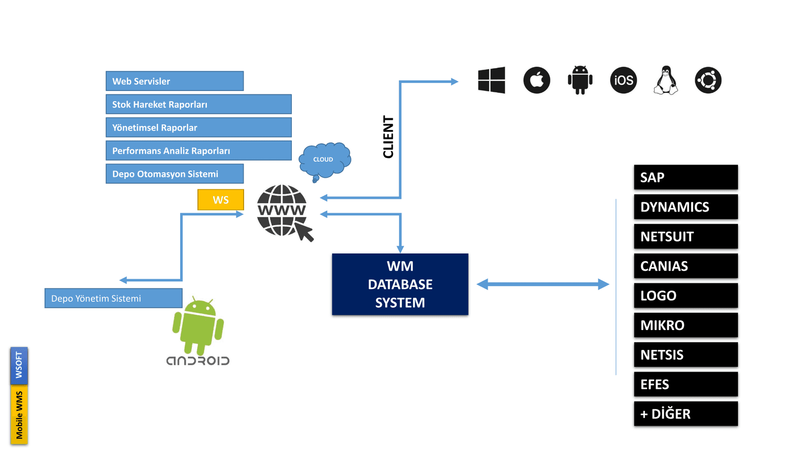 ERP entegrasyon ve raporlama ekranları